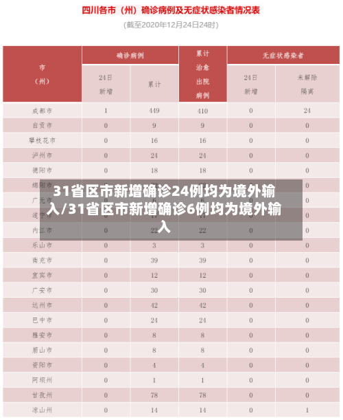 31省区市新增确诊24例均为境外输入/31省区市新增确诊6例均为境外输入
