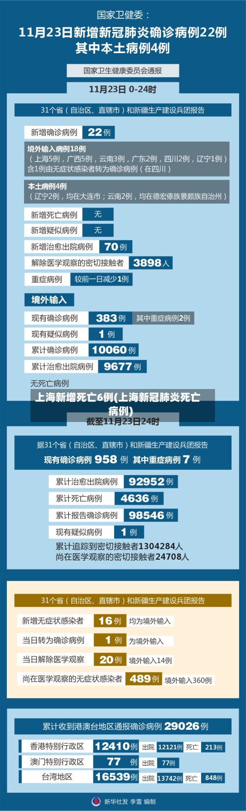 上海新增死亡6例(上海新冠肺炎死亡病例)
