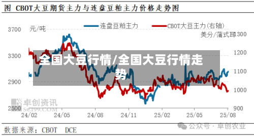 全国大豆行情/全国大豆行情走势