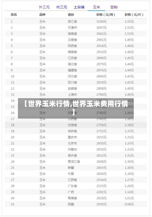 【世界玉米行情,世界玉米费用行情】