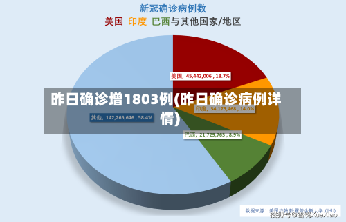 昨日确诊增1803例(昨日确诊病例详情)