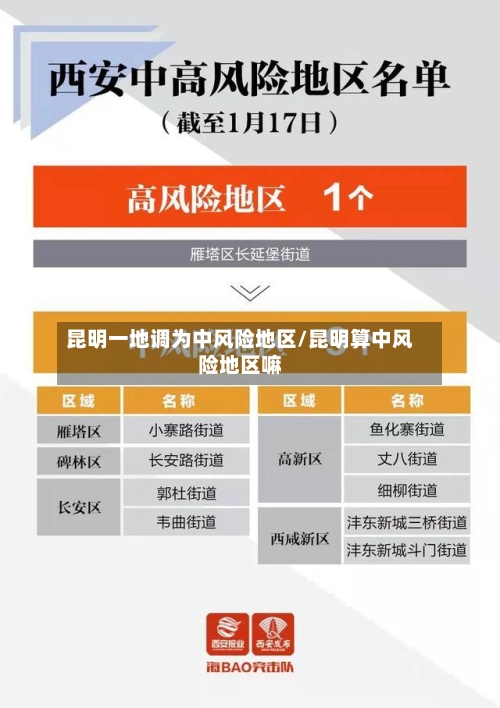 昆明一地调为中风险地区/昆明算中风险地区嘛