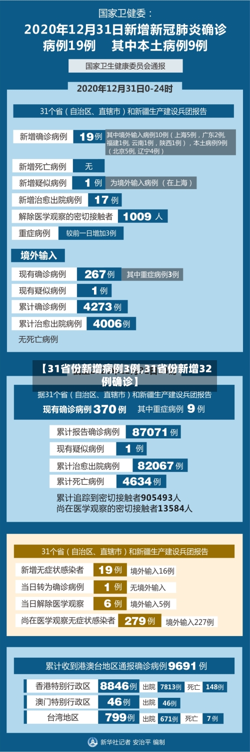 【31省份新增病例3例,31省份新增32例确诊】-第2张图片