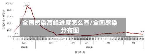 全国感染高峰进度怎么查/全国感染分布图-第2张图片