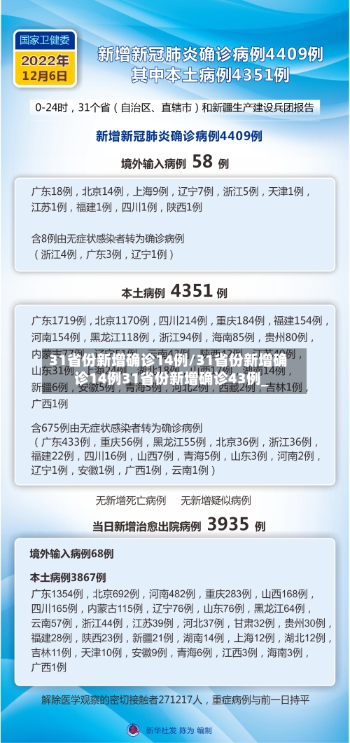 31省份新增确诊14例/31省份新增确诊14例31省份新增确诊43例_-第2张图片