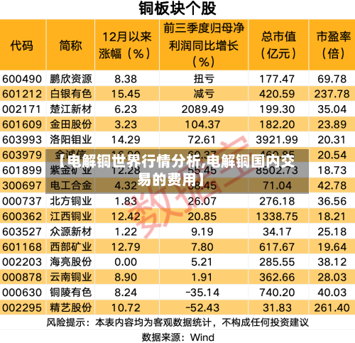 【电解铜世界行情分析,电解铜国内交易的费用】-第3张图片