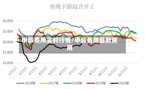 甲醇费用实时行情/甲醇费用最新费用