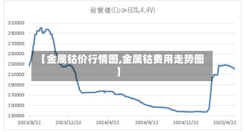 【金属钴价行情图,金属钴费用走势图】-第3张图片