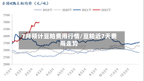 7月预计豆粕费用行情/豆粕近7天费用走势-第2张图片