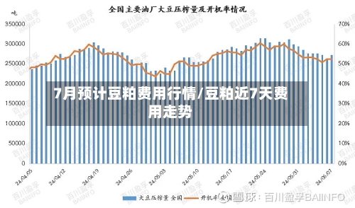 7月预计豆粕费用行情/豆粕近7天费用走势