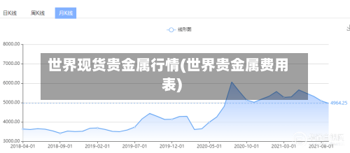 世界现货贵金属行情(世界贵金属费用表)