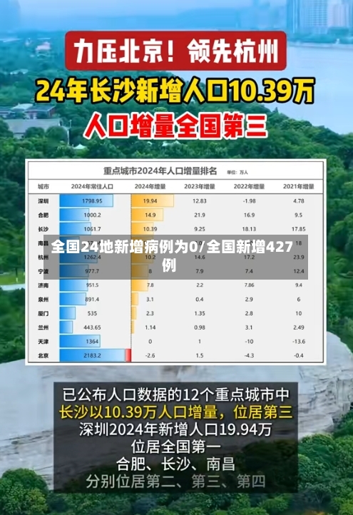 全国24地新增病例为0/全国新增427例