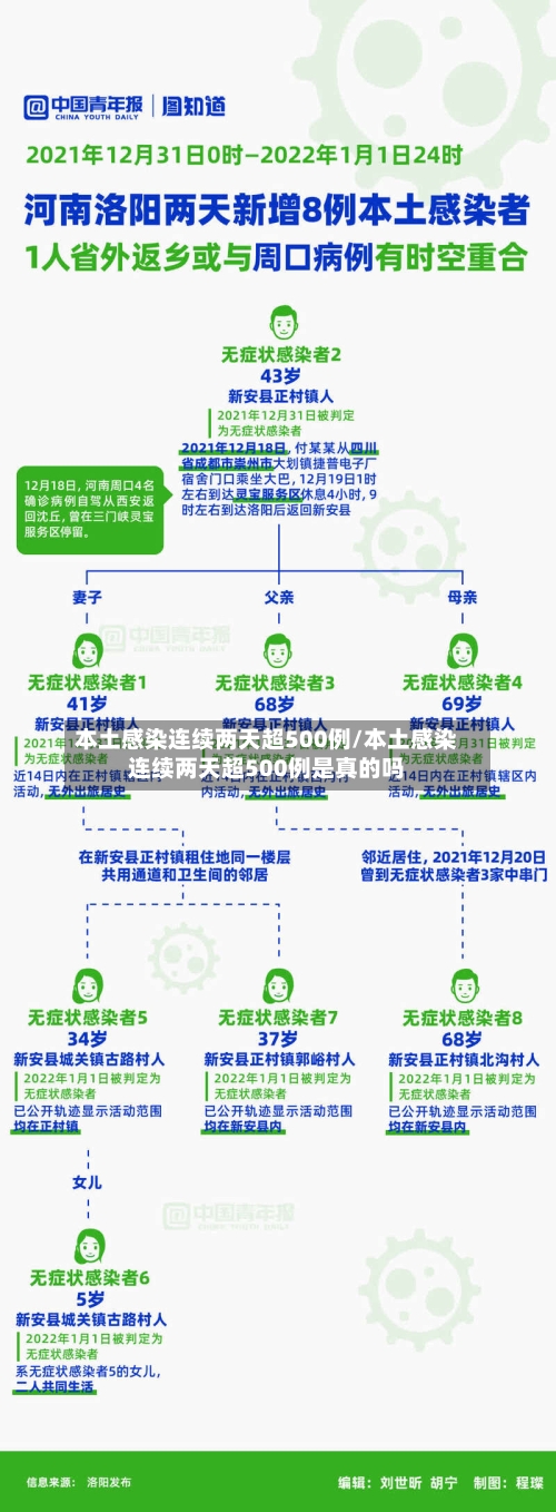 本土感染连续两天超500例/本土感染连续两天超500例是真的吗-第3张图片