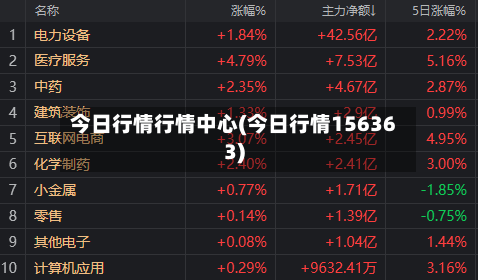 今日行情行情中心(今日行情156363)