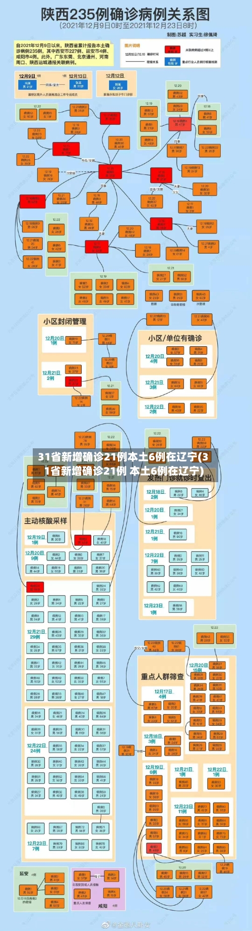 31省新增确诊21例本土6例在辽宁(31省新增确诊21例 本土6例在辽宁)