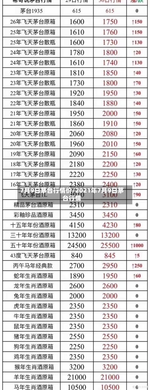 7月9日茅台行情价/2021年7月9日茅台行情