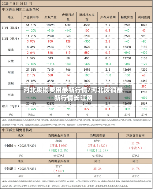 河北废铜费用最新行情/河北废铜最新行情长江网-第2张图片