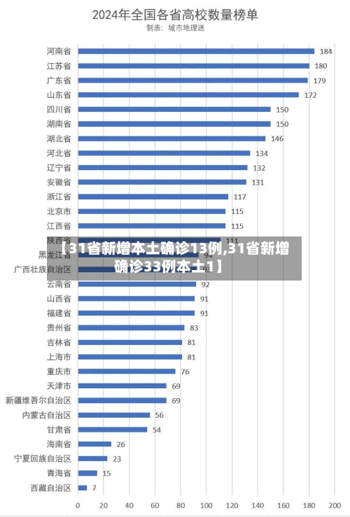 【31省新增本土确诊13例,31省新增确诊33例本土1】