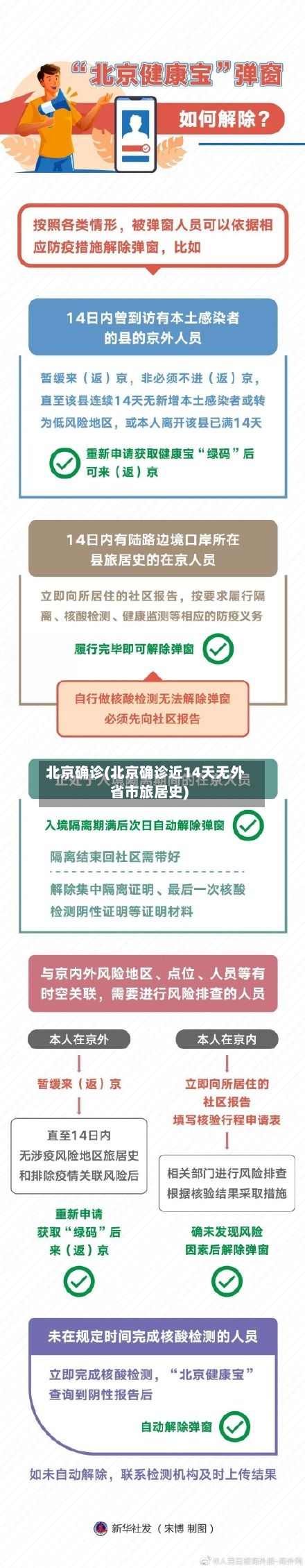 北京确诊(北京确诊近14天无外省市旅居史)