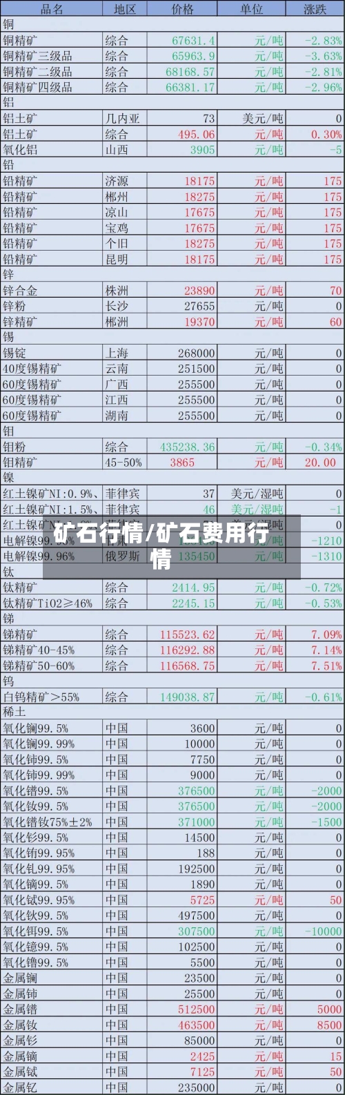 矿石行情/矿石费用行情-第2张图片