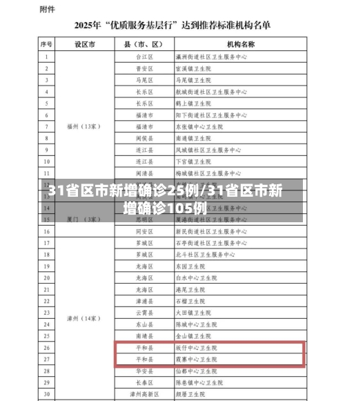 31省区市新增确诊25例/31省区市新增确诊105例-第3张图片
