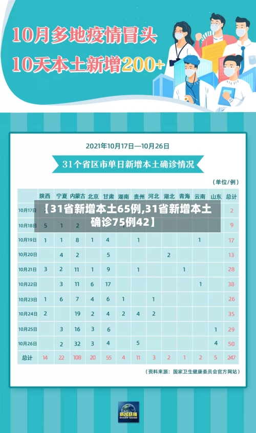 【31省新增本土65例,31省新增本土确诊75例42】