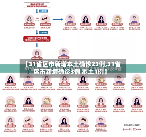 【31省区市新增本土确诊23例,31省区市新增确诊3例 本土1例】