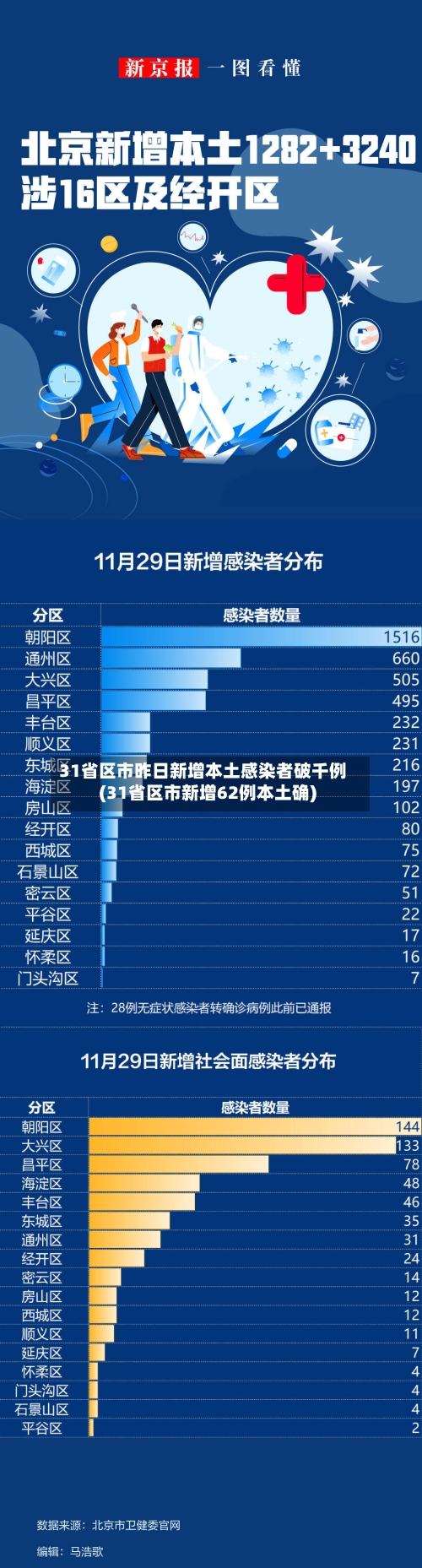 31省区市昨日新增本土感染者破千例(31省区市新增62例本土确)-第3张图片
