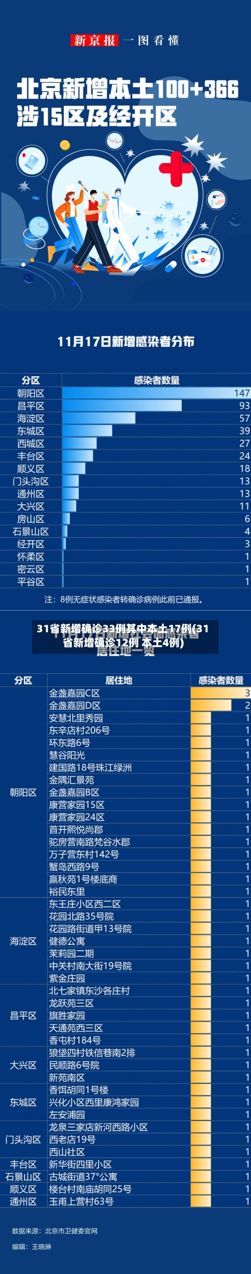 31省新增确诊33例其中本土17例(31省新增确诊12例 本土4例)