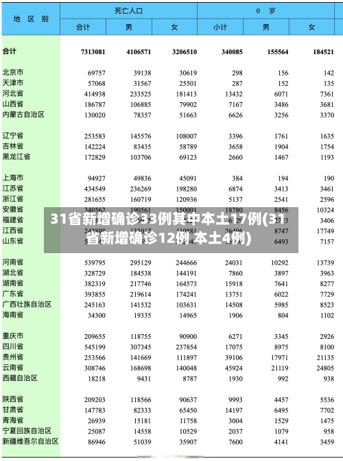31省新增确诊33例其中本土17例(31省新增确诊12例 本土4例)-第3张图片