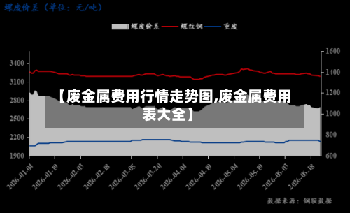 【废金属费用行情走势图,废金属费用表大全】