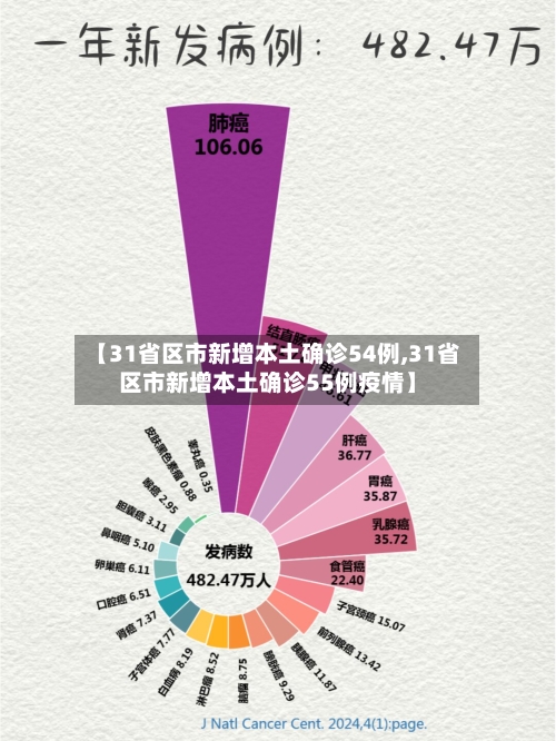 【31省区市新增本土确诊54例,31省区市新增本土确诊55例疫情】