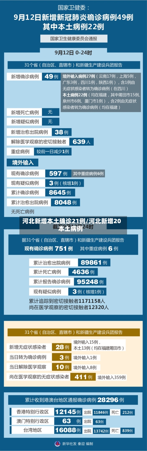 河北新增本土确诊21例/河北新增20本土病例
