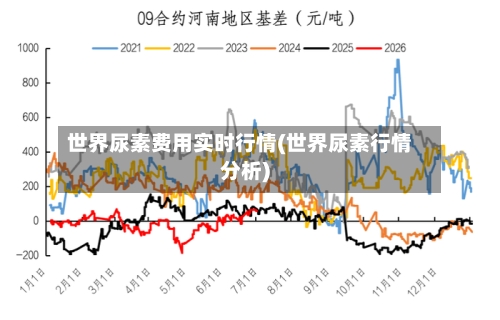 世界尿素费用实时行情(世界尿素行情分析)