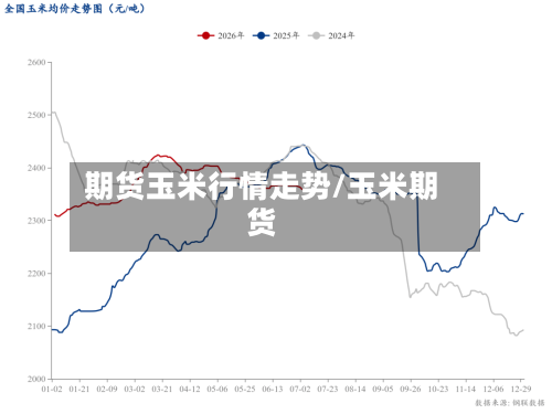 期货玉米行情走势/玉米期货
