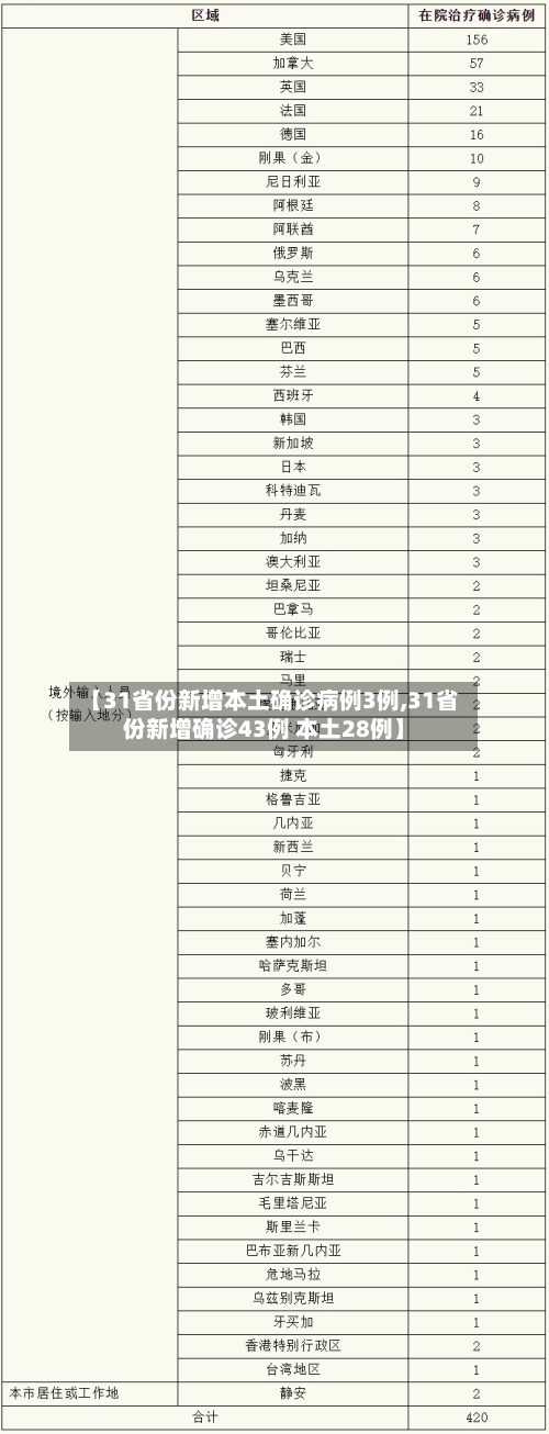 【31省份新增本土确诊病例3例,31省份新增确诊43例 本土28例】