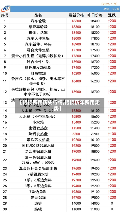 【铝锭费用历史行情,铝锭历年费用走势】