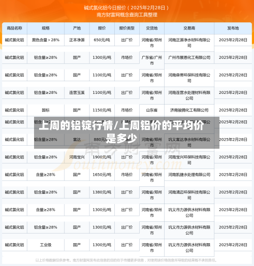 上周的铝锭行情/上周铝价的平均价是多少
