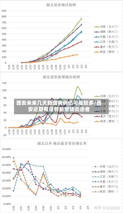 西安未来几天新增病例仍可能较多/西安近期有没有新增肺炎患者-第2张图片