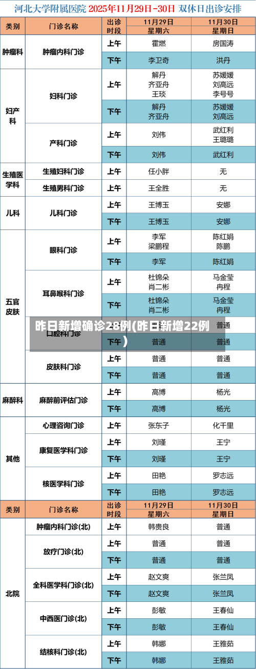 昨日新增确诊28例(昨日新增22例)