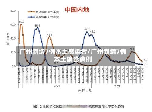 广州新增7例本土感染者/广州新增7例本土确诊病例