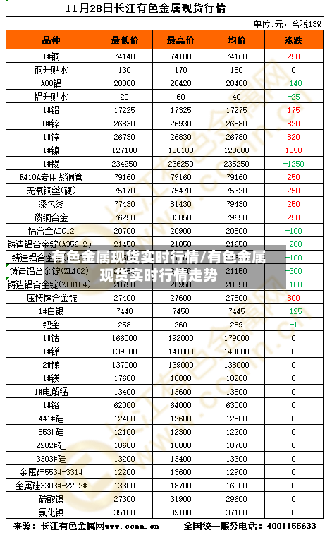 有色金属现货实时行情/有色金属现货实时行情走势-第2张图片