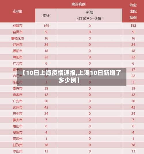【10日上海疫情速报,上海10日新增了多少例】-第2张图片