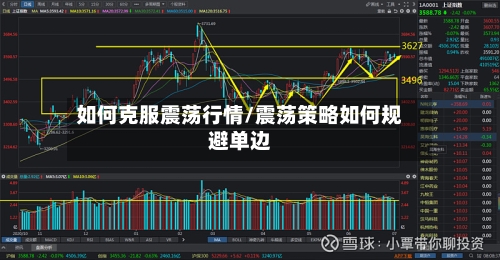 如何克服震荡行情/震荡策略如何规避单边