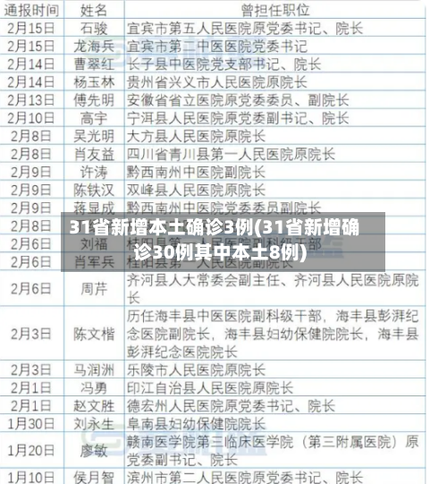 31省新增本土确诊3例(31省新增确诊30例其中本土8例)