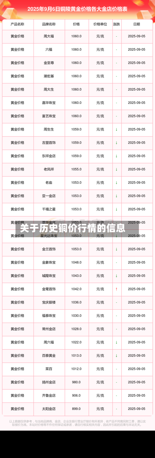 关于历史铜价行情的信息
