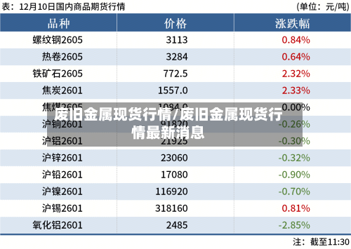 废旧金属现货行情/废旧金属现货行情最新消息-第2张图片