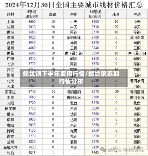 螺纹钢下半年费用行情/螺纹钢近期行情分析-第2张图片