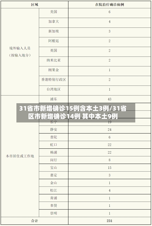 31省市新增确诊15例含本土3例/31省区市新增确诊14例 其中本土9例