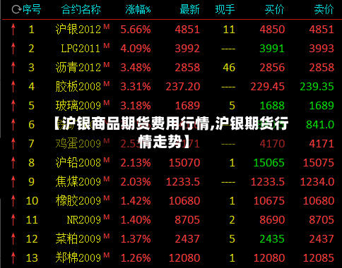 【沪银商品期货费用行情,沪银期货行情走势】